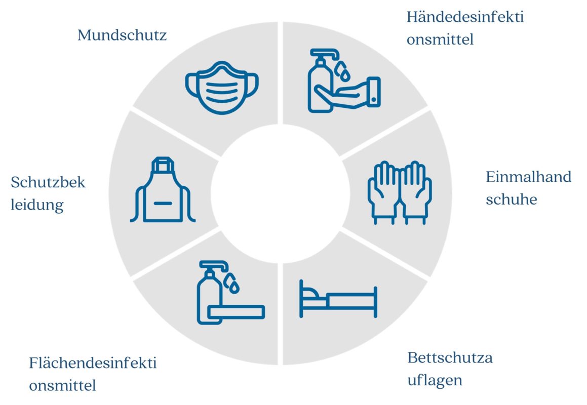 Versorgung mit Pflegehilfsmitteln zum Verbrauch